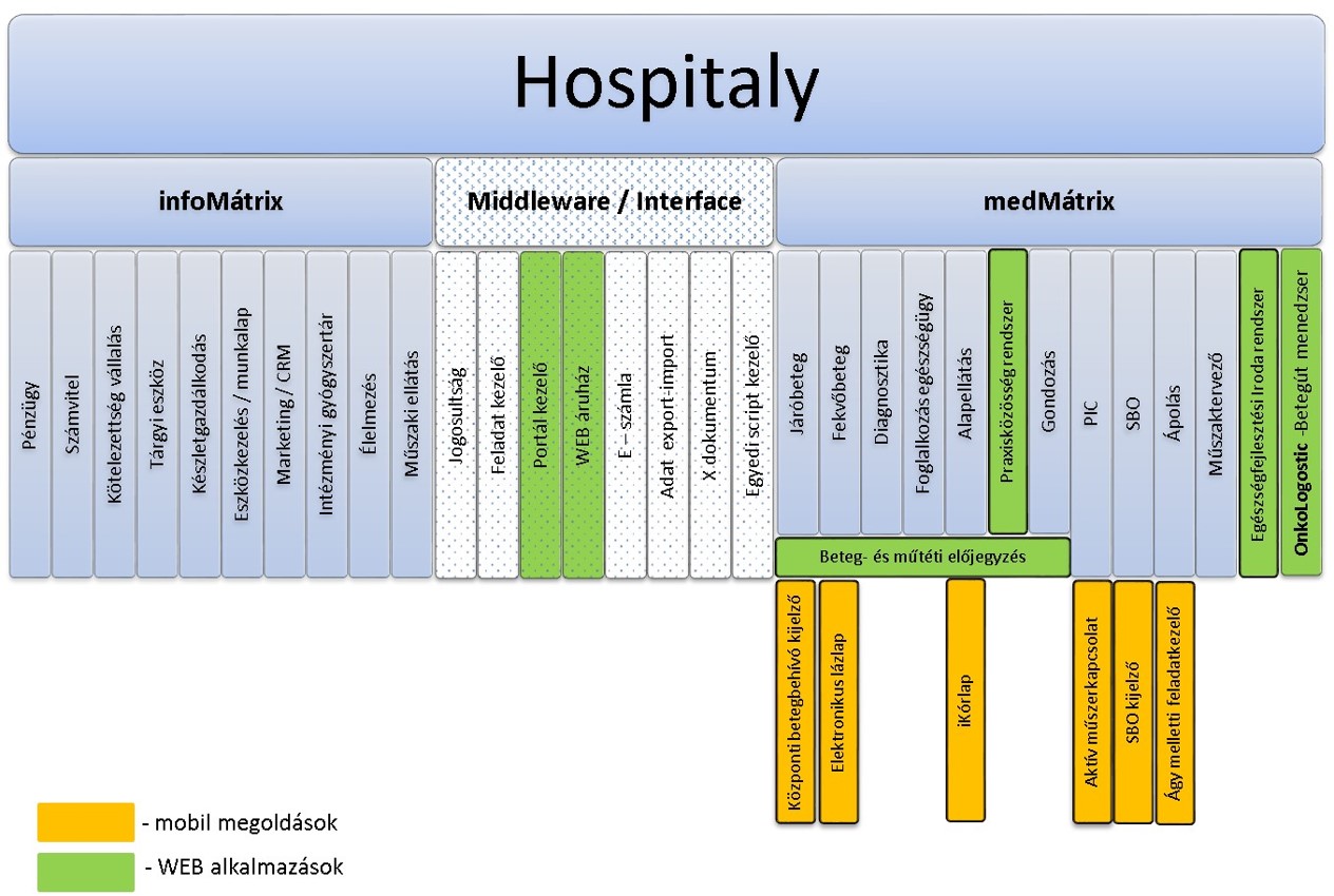 medMátrix diagram