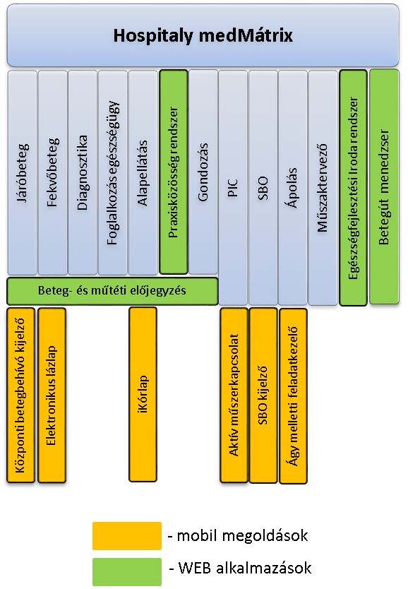 medMátrix diagramm